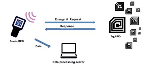 rfid reader collision avoidance|A Distance Based RFID Reader Collision Avoidance Protocol.